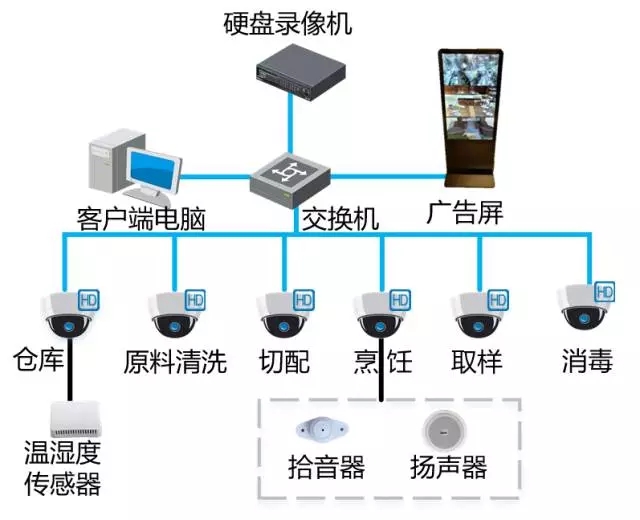 食堂明廚亮灶-國通弱電-4009990790