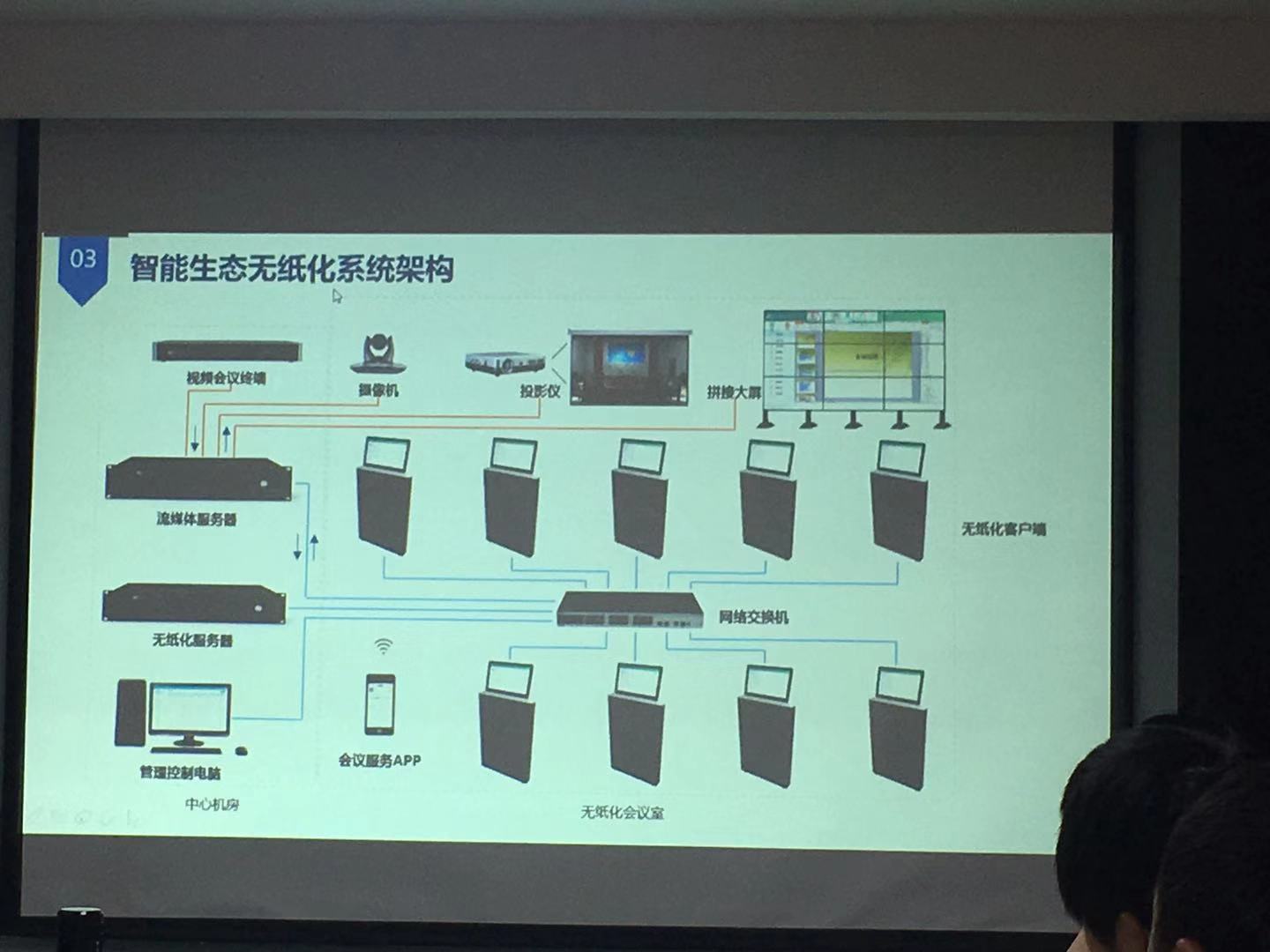 智能生態無紙化辦公系統 - 國通弱電